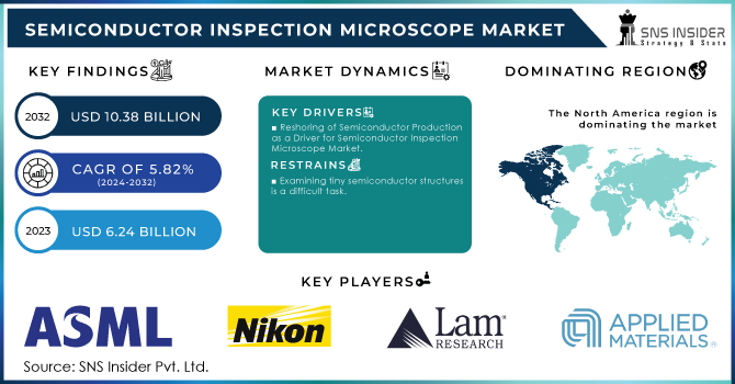 Semiconductor Inspection Microscope Market Revenue Analysis