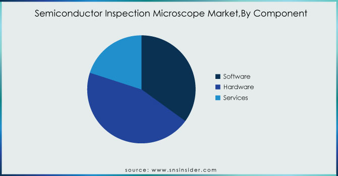 Semiconductor-Inspection-Microscope-Market By-Component