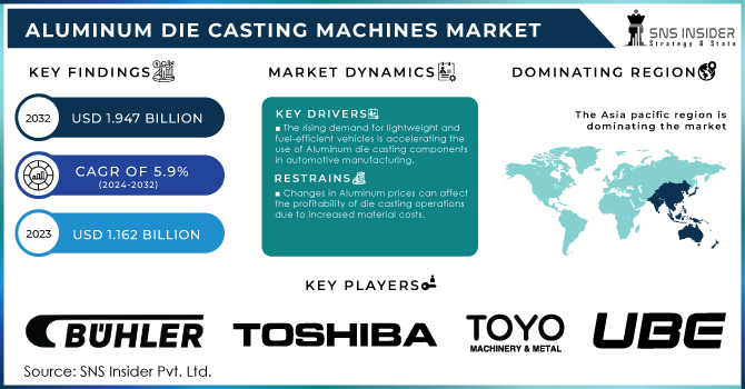 Aluminum-Die-Casting-Machines-Market Revenue Analysis