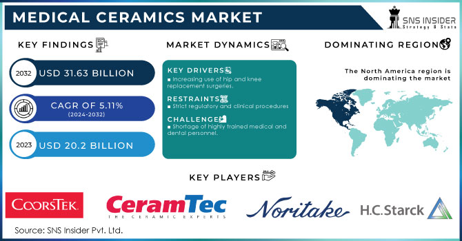 Medical Ceramics Market,Revenue Analysis