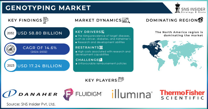 Genotyping Market, Revenue Analysis