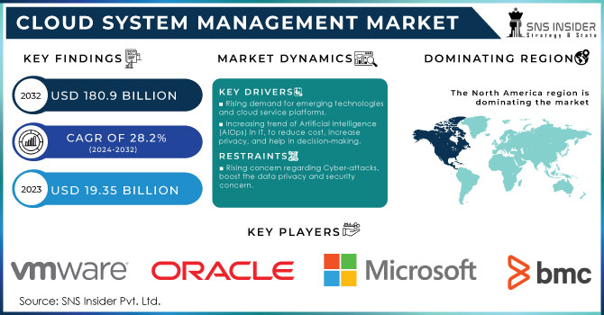 Cloud System Management market Revenue Analysis