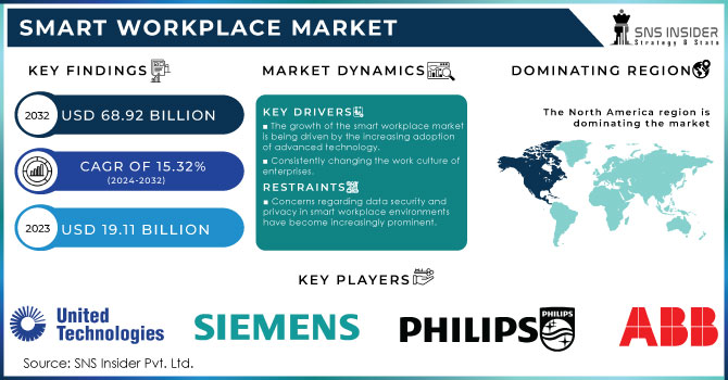 Smart Workplace Market Revenue Analysis