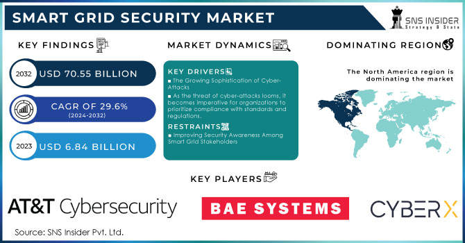 Smart Grid Security Market,Revenue Analysis