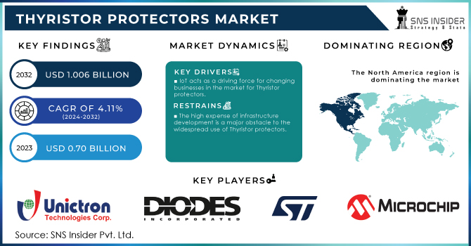 Thyristor Protectors Market Revenue Analysis