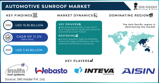 Automotive Sunroof Market Revenue Analysis