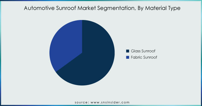 Automotive-Sunroof-Market-Segmentation-By-Material-Type