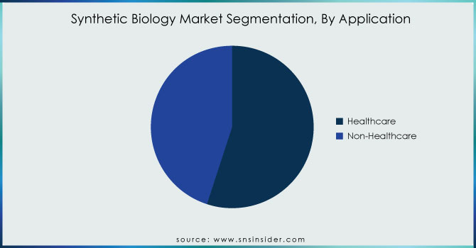 Synthetic-Biology-Market-Segmentation-By-Application