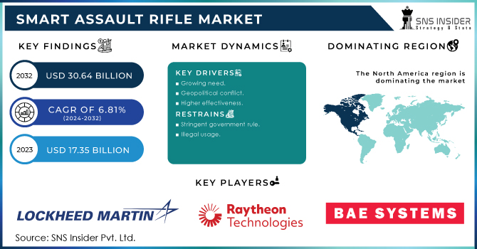 Smart Assault Rifle Market Revenue Analysis