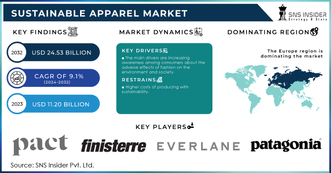 Sustainable Apparel Market Revenue Analysis