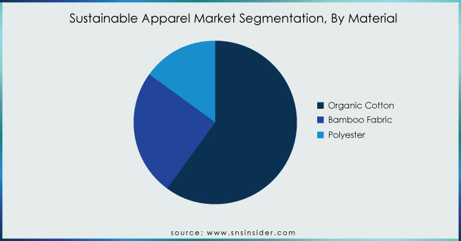 Sustainable-Apparel-Market-Segmentation-By-Material