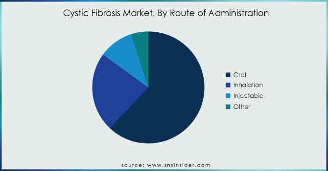 Cystic Fibrosis Market Size, Growth & Industry Analysis 2032