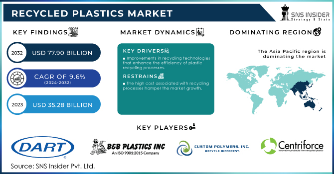 Recycled Plastics Market Revenue Analysis