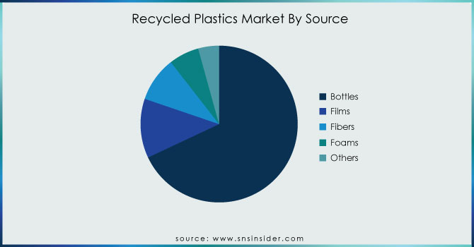 Recycled-Plastics-Market-By-Source