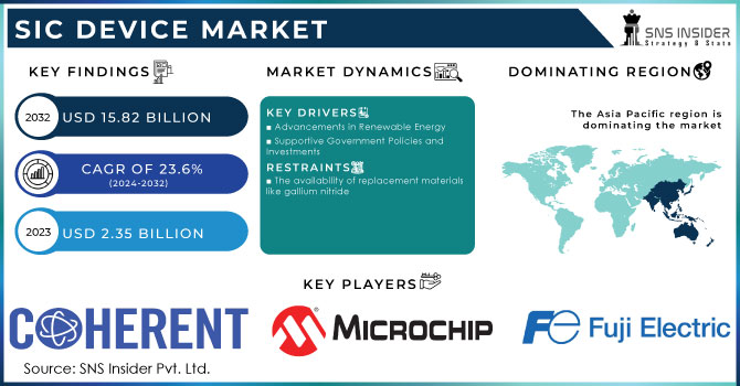 SiC Device Market Revenue Analysis