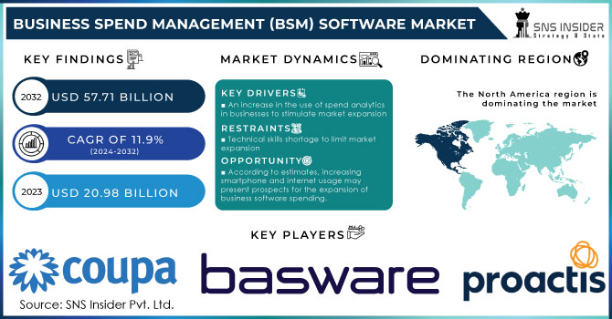 Business Spend Management (BSM) Software Market Revenue Analysis