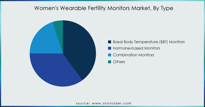 Womens-Wearable-Fertility-Monitors-Market-By-Type