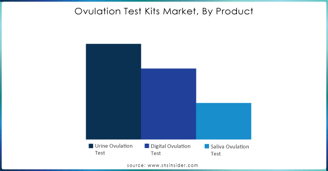 Ovulation-Test-Kits-Market-By-Product