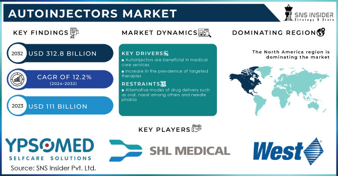 Autoinjectors Market Revenue Analysis