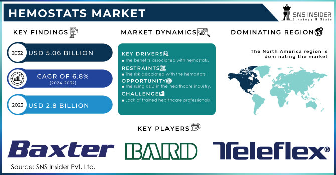 Hemostats Market,Revenue Analysis