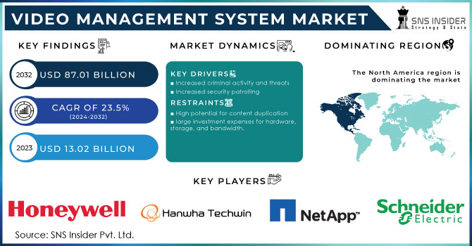 Video Management System Market Revenue Analysis