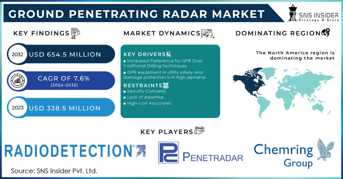 Ground Penetrating Radar Market Revenue Analysis