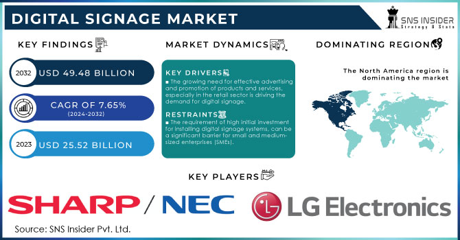 Digital signage market Revenue Analysis