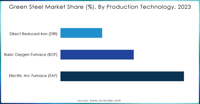 Green-Steel-Market-Share--By-Production-Technology-2023