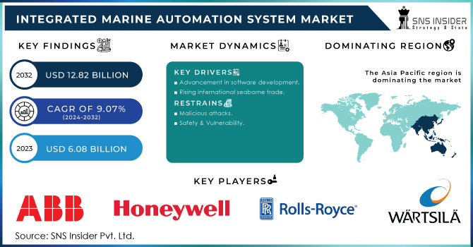 Integrated Marine Automation System Market Revenue Analysis