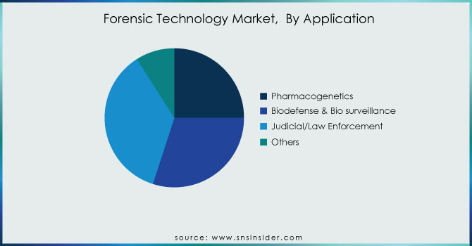 Forensic-Technology-Market--By-Application