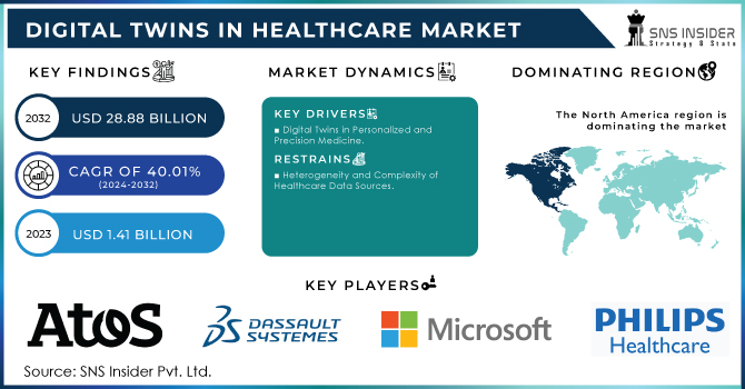 Digital Twins in Healthcare Market Revenue Analysis