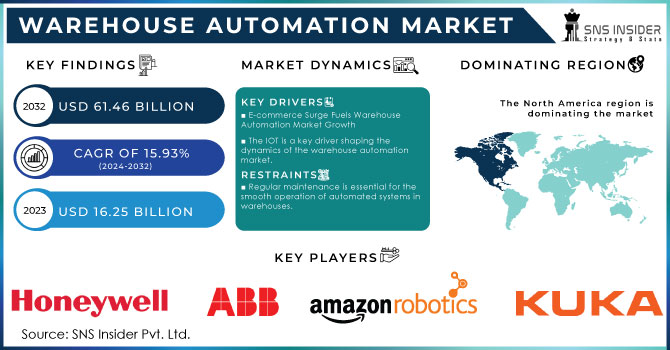 Warehouse Automation Market Revenue Analysis