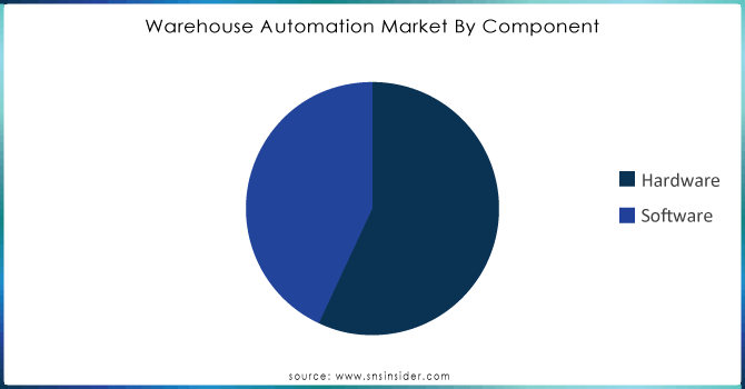 Warehouse-Automation-Market-By-Component