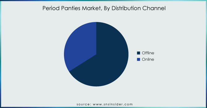 Period-Panties-Market-By-Distribution-Channel