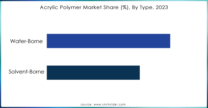 Acrylic Polymer Market Share (%), By Type, 2023