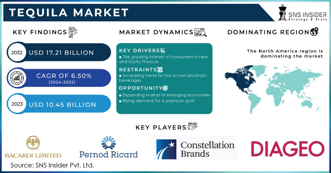 Tequila Market Revenue Analysis