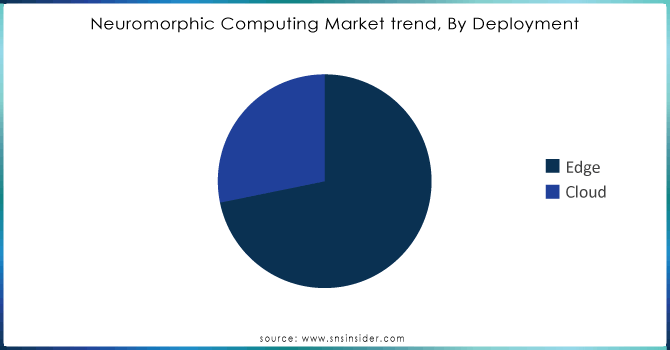 Neuromorphic-Computing-Market-trend-By-Deployment