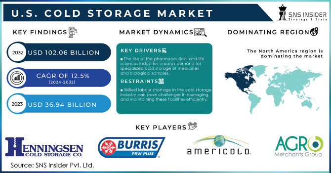 U.S. Cold Storage Market Revenue Analysis