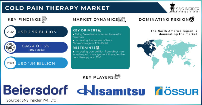 Cold Pain Therapy Market,Revenue Analysis