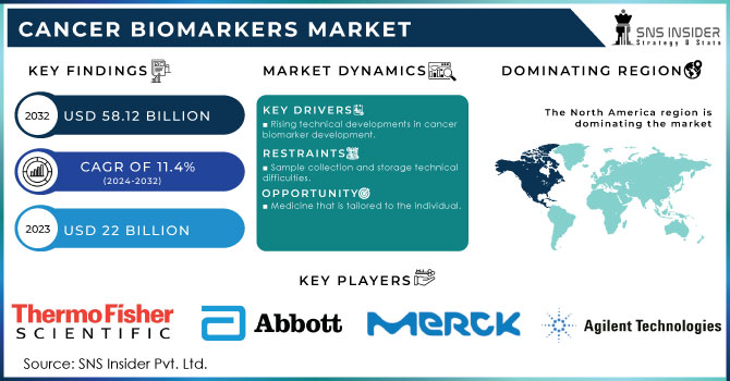 Cancer biomarkers market,Revenue Analysis