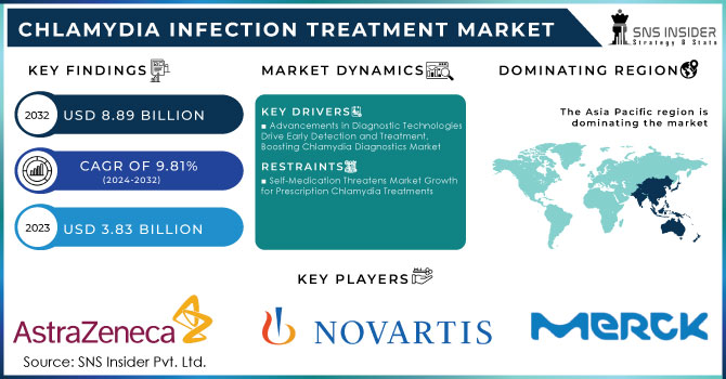 Chlamydia Infection Treatment Market Revenue Analysis