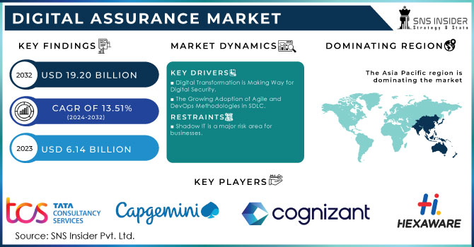 Digital Assurance Market Revenue Analysis