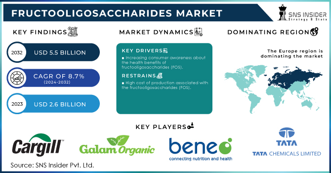 Fructooligosaccharides Market Revenue Analysis