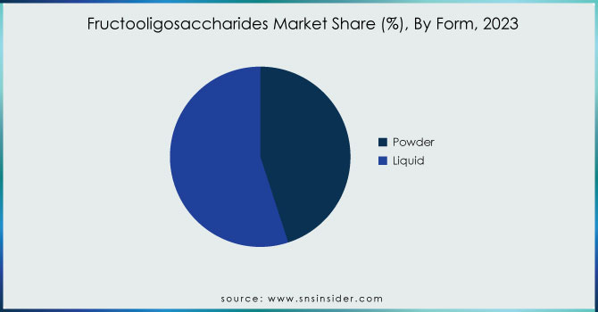 Fructooligosaccharides-Market-Share--By-Form-2023