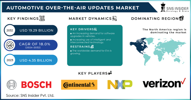 Automotive-Over-The-Air-Updates-Market Revenue Analysis