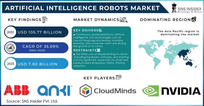 Artificial Intelligence Robots Market,Revenue Analysis