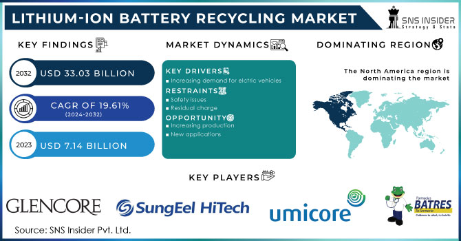 Lithium-Ion Battery Recycling Market Revenue Analysis