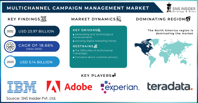 Multichannel Campaign Management Market Revenue Analysis