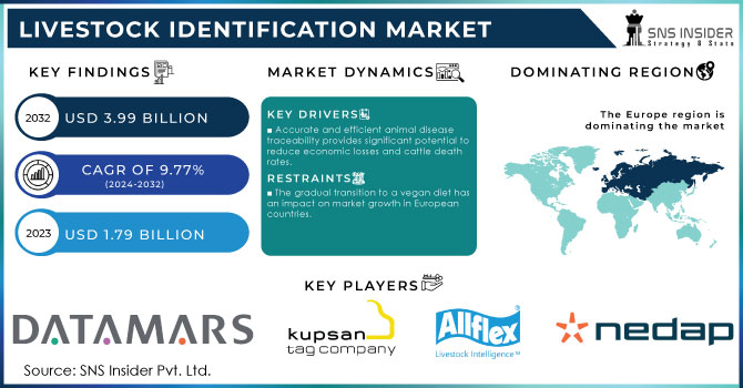 Livestock Identification Market Revenue Analysis