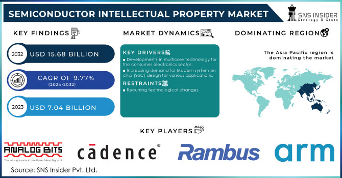 Semiconductor Intellectual Property Market Revenue Analysis